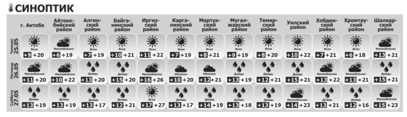 Карта погоды в актобе