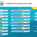 Явка казахстанцев на выборы составила 54,19% — данные на 22:10