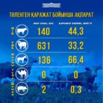 Владельцам погибшего скота в Актюбинской области выплачено 144,3 млн тенге компенсаций