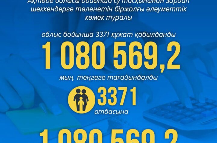 Цифра дня: в Актюбинской области в качестве единовременной социальной выплаты 3371 семьям выплачено 1,1 млрд. тенге